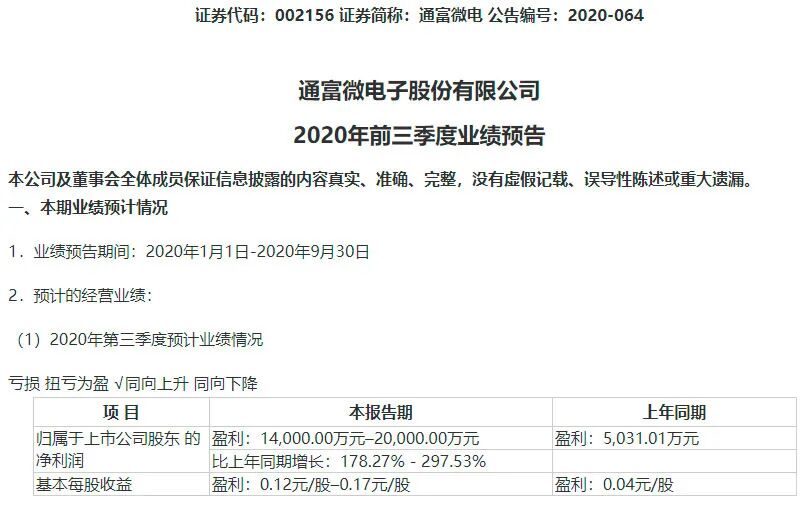 The Semiconductor Industry is Booming Again! Wafer Factory Orders Extended to the Second Half of Next Year
