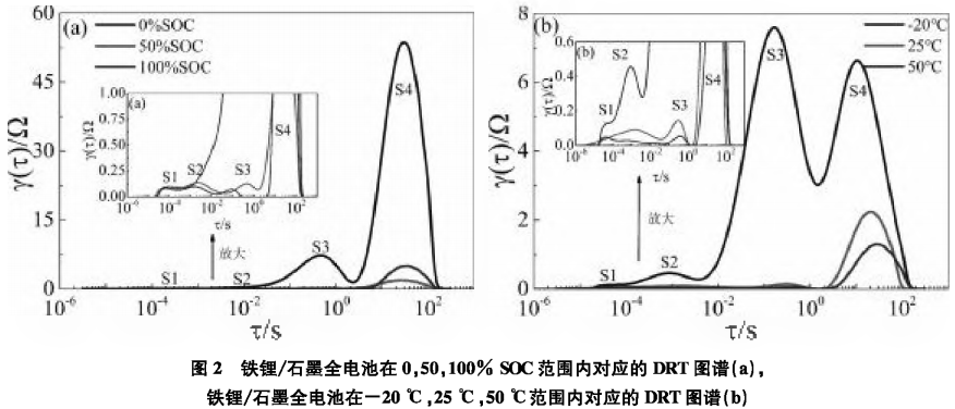 The Impact of Single Side Reactions on the Impedance of Lithium Batteries Using DRT Method