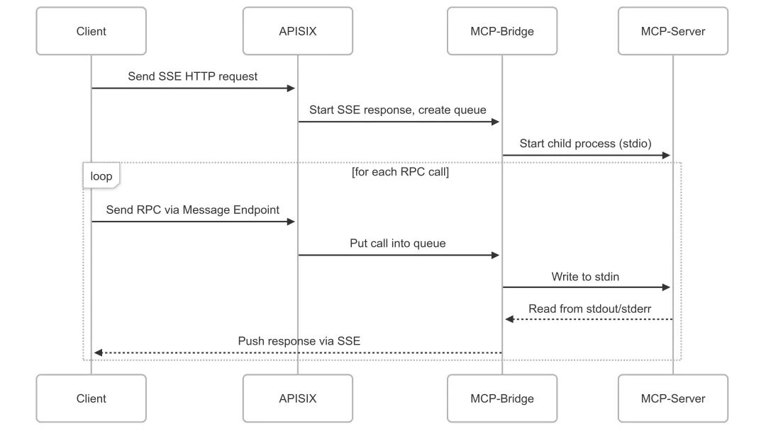 From stdio to HTTP SSE: Hosting MCP Server with APISIX
