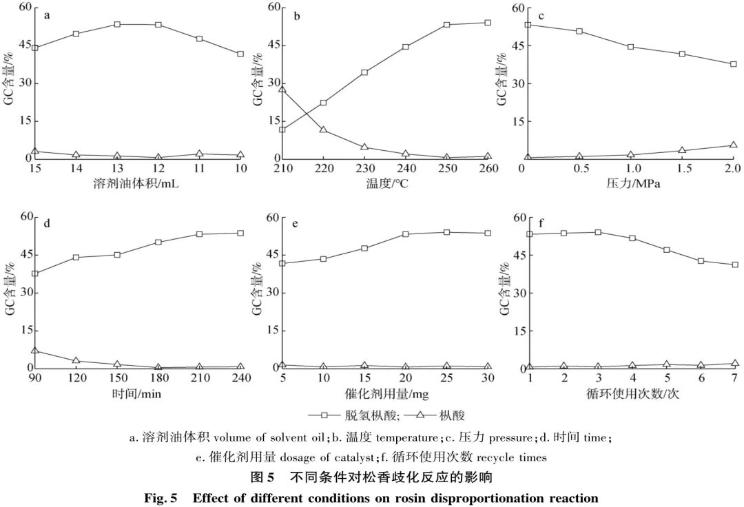 New Breakthrough in Green Catalysis! Pd/C-N@SiO₂ Achieves Efficient Conversion of Rosin with No Activity Loss After 5 Cycles