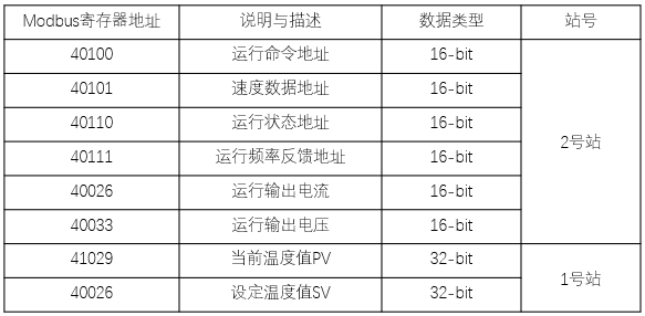 Efficient Design of Modbus Communication Programs