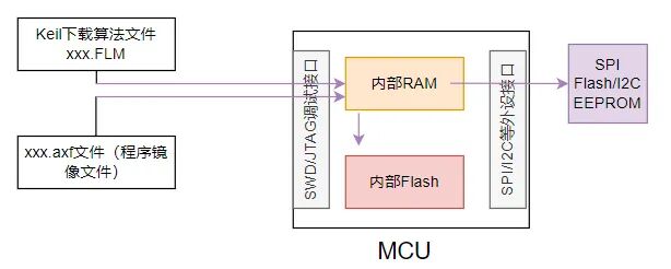 APM32 Core Episode 51 | Download Algorithm for I2C EEPROM Based on APM32F407 Using MDK-Keil