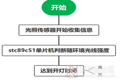 Designing an Energy-Saving Lighting Controller