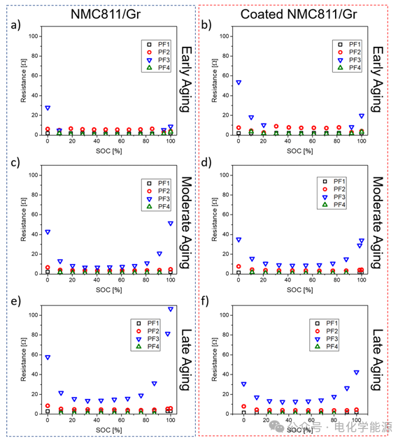 Research Method Combining Differential Voltage Analysis (DVA) and Distribution of Relaxation Times (DRT): Analyzing the Impact of NMC811 Coating on NMC811/Gr Battery Degradation!