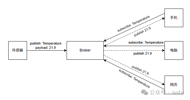 Standard Communication Protocols for IoT