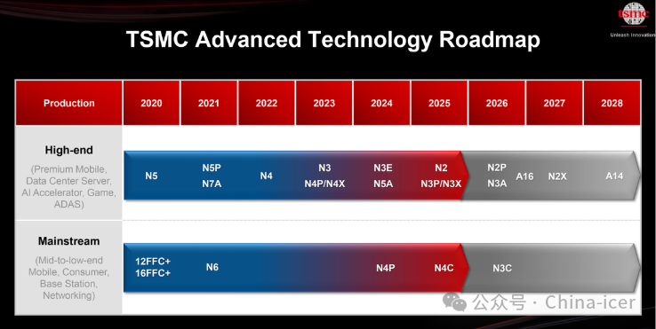 Impact of A14 Process on Mainland Computing Chips and Automotive Chips