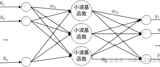 Traffic Flow Prediction Using Wavelet Neural Network in MATLAB