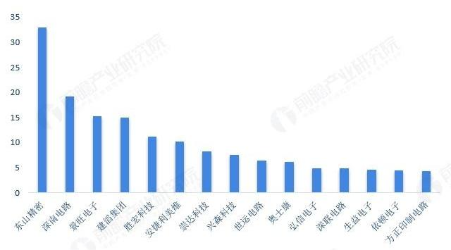 Analysis of the Basic Situation of the Printed Circuit Board (PCB) Industry