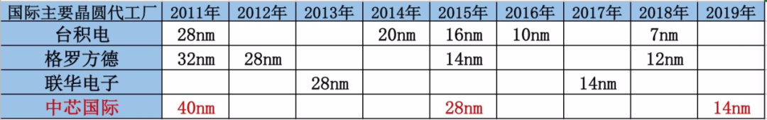 The Rise of Domestic Chips: From 28 to 14 to 5?