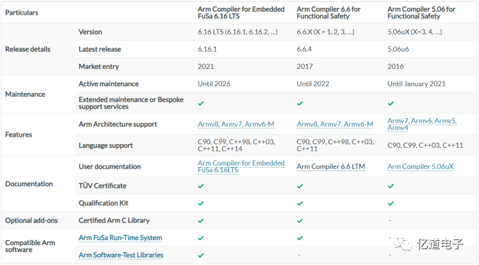 Introduction to ARM Functional Safety Certification and Certification Toolchain