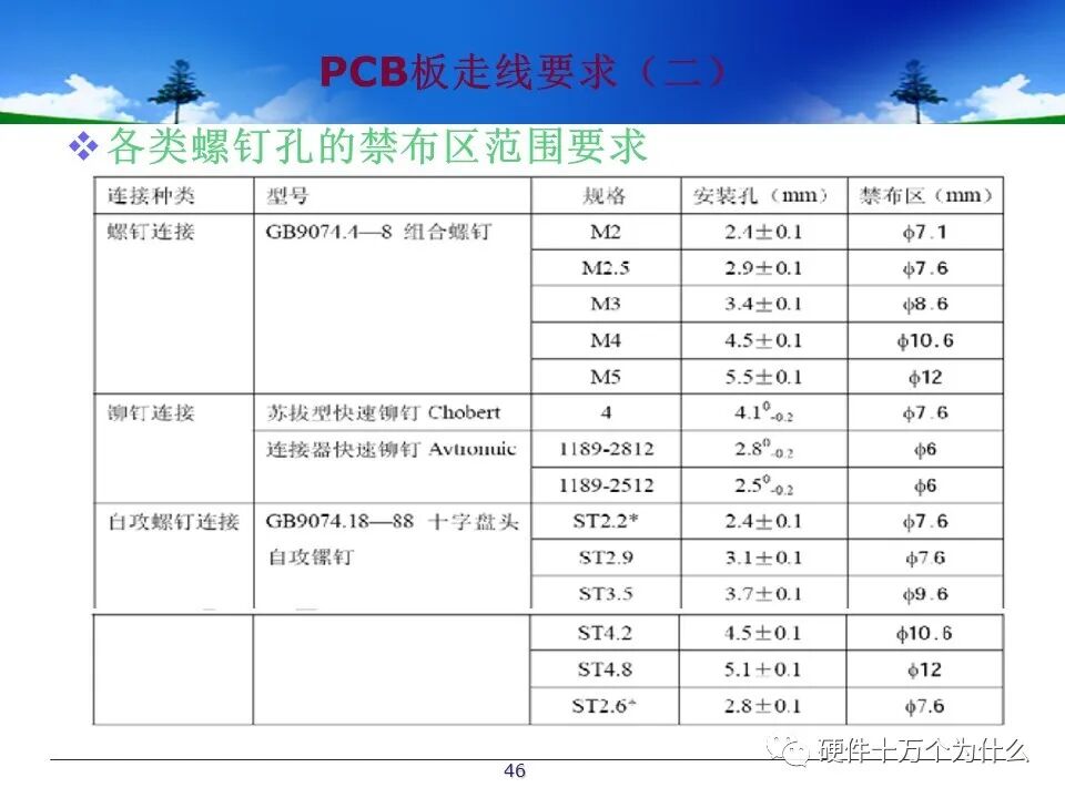 PCB Design Process Specifications