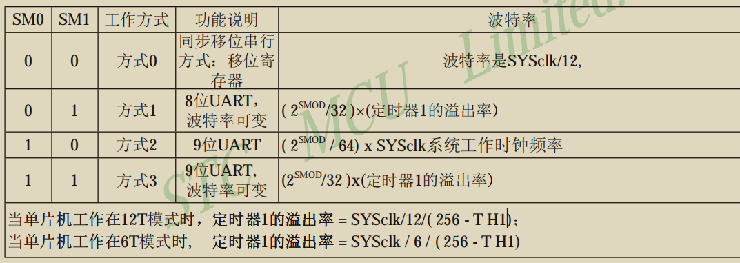 51 Microcontroller 8-Port Serial Communication