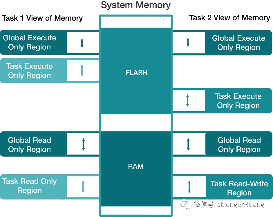 Benefits of Using Memory Protection Units (MPU) in Embedded RTOS Systems