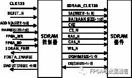 Implementing an FPGA-Based SDRAM Controller Using Verilog