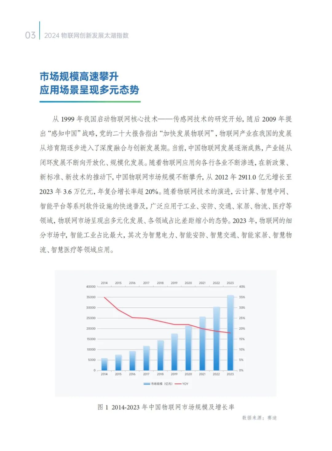 2024 IoT Innovation Development Taihu Index