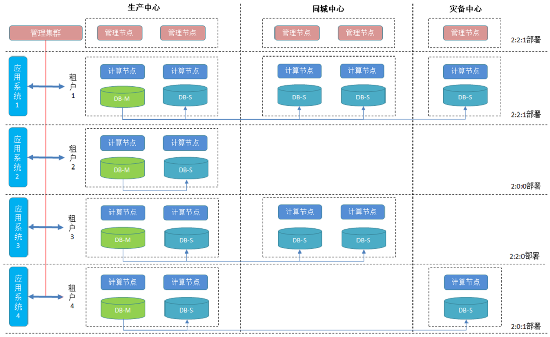 Innovative Architecture of GoldenDB Distributed Database Integrated with All-Flash SAN Storage for OLTP/OLAP Mixed Load in a Bank