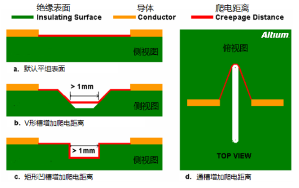 PCB Safety Design: Electrical Clearance and Creepage Distance
