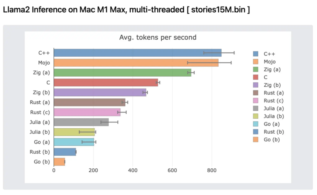 Mojo Launches on Mac, 90,000 Times Faster than Python