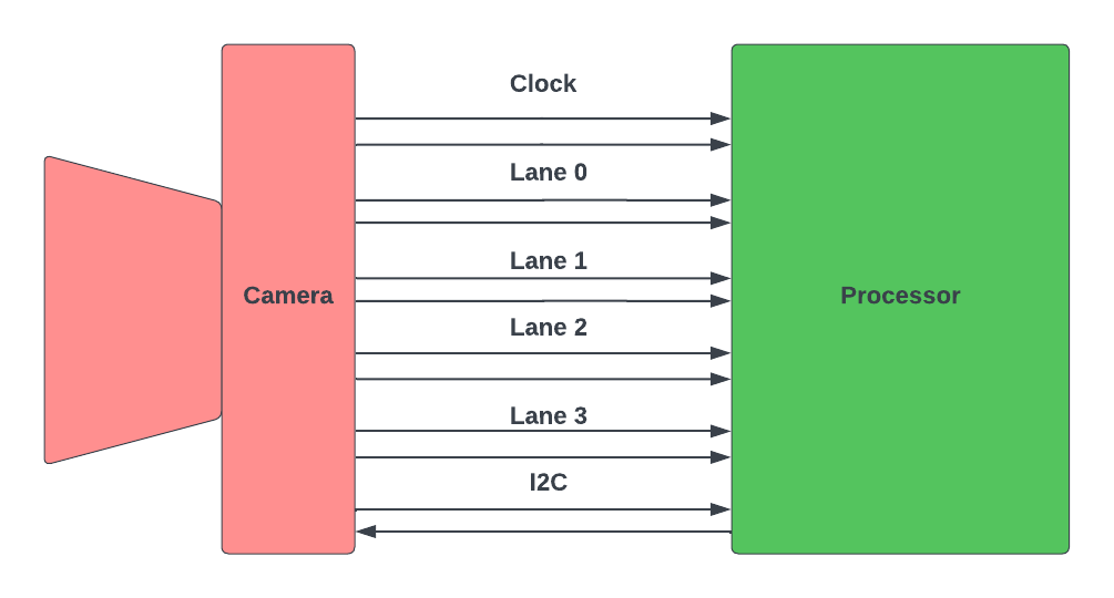 MIPI-DSI Display Process: D-PHY