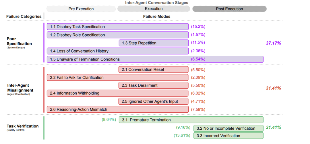 Exploring Possible Methods to Improve the Success Rate of Multi-Agent Systems