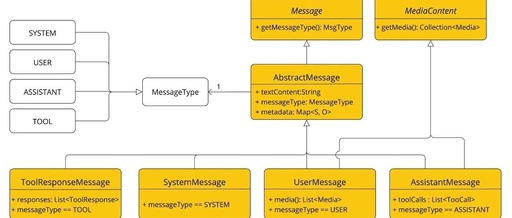 Exploring Multimodality in Spring AI