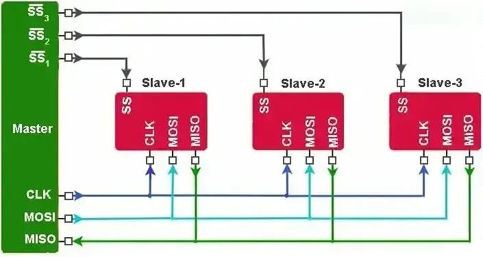 Knowledge | Serial Peripheral Interface (SPI) Protocol: Principles, Architecture, and Applications
