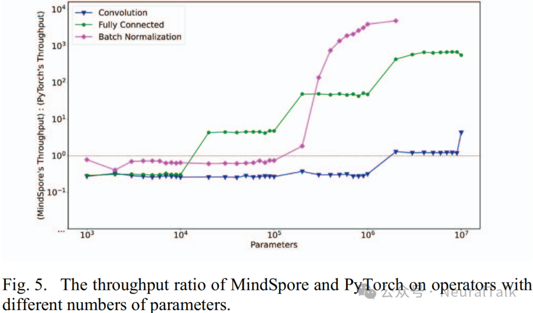 Performance Evaluation of PyTorch and MindSpore Frameworks for Ascend NPU: Adapting Open Source Software Stack vs. Internal Software Stack