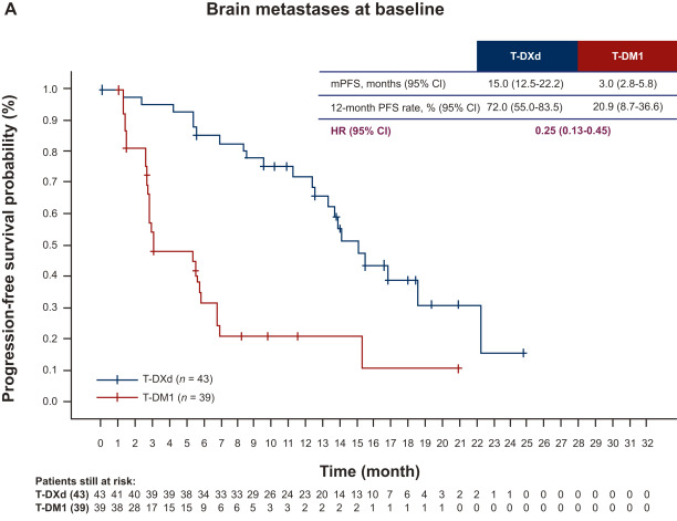 Progression-Free Survival Increased Fivefold, Intracranial Response Rate at 65.7%! 'Miraculous Anti-Cancer Drug' Solves the Treatment Challenge of Breast Cancer Brain Metastases
