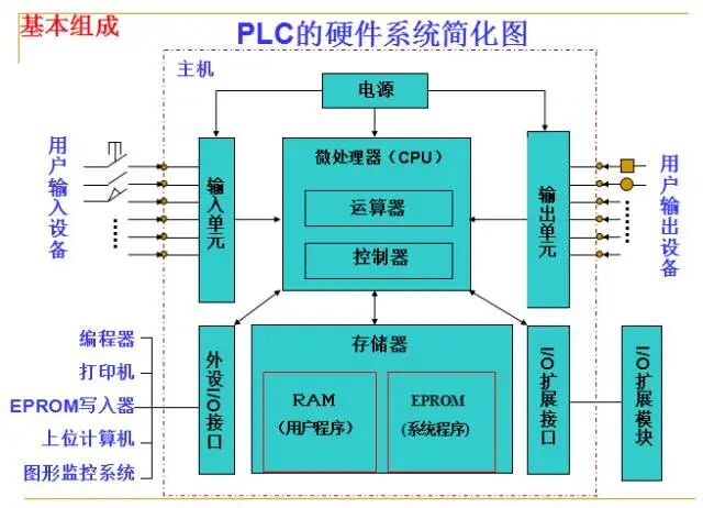 Fundamentals of PLCs