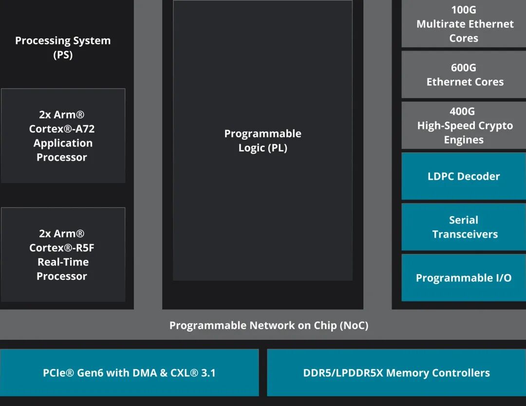 Overview of Xilinx SoC Block Diagrams