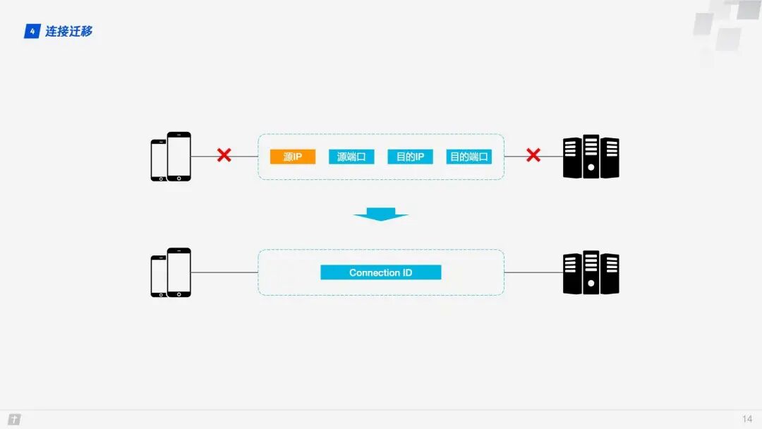 HTTP/3 Has Arrived!