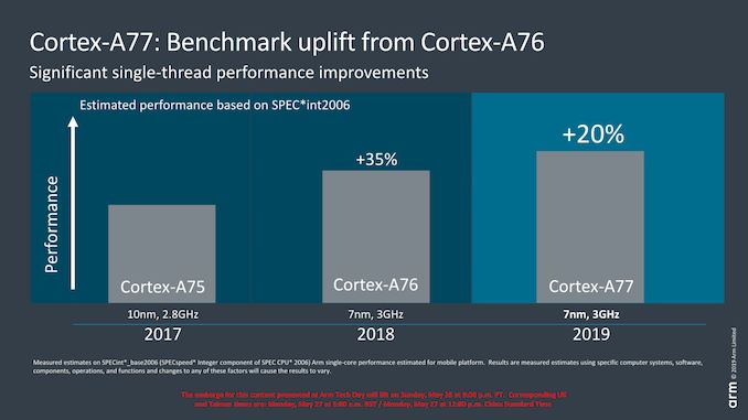 The 2020 Flagship Processor Relies on This!