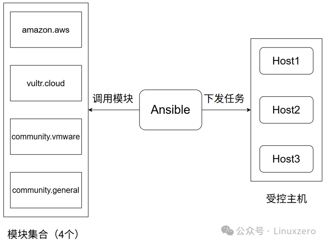 Ansible Modules and Collections