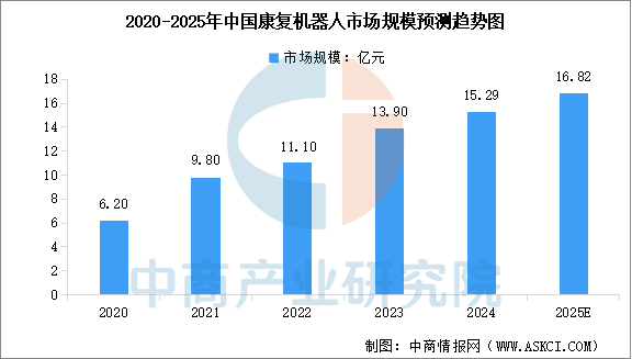 Analysis of the 2025 Medical Robot Industry Chain in China