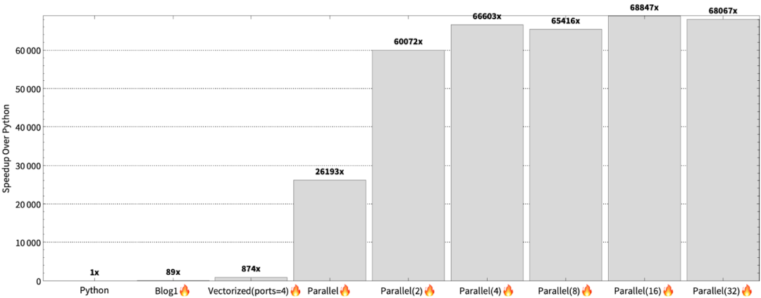 Mojo Officially Released: 68,000 Times Faster than Python! A Major Upgrade for the Python Ecosystem