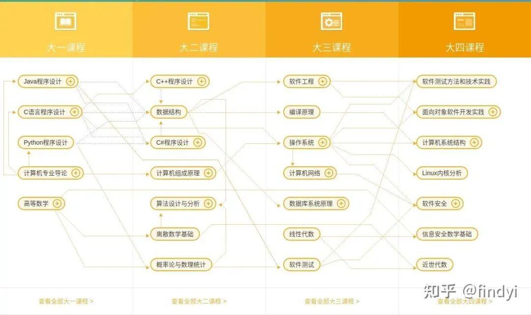 Why Are Some 985 Universities Still Teaching C Language in Freshman Year?