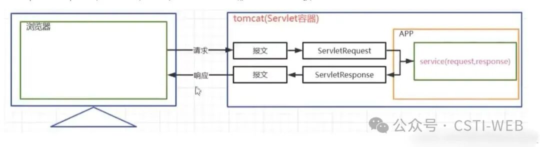 HttpServlet and HttpServletRequest Interface