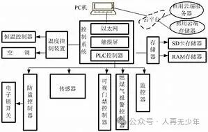 Building a Smart Home Control System from Scratch: A PLC and Arduino Integration Solution