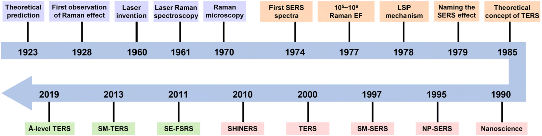 A Review of Surface-Enhanced Raman Spectroscopy (SERS): A Half-Century of Ups and Downs