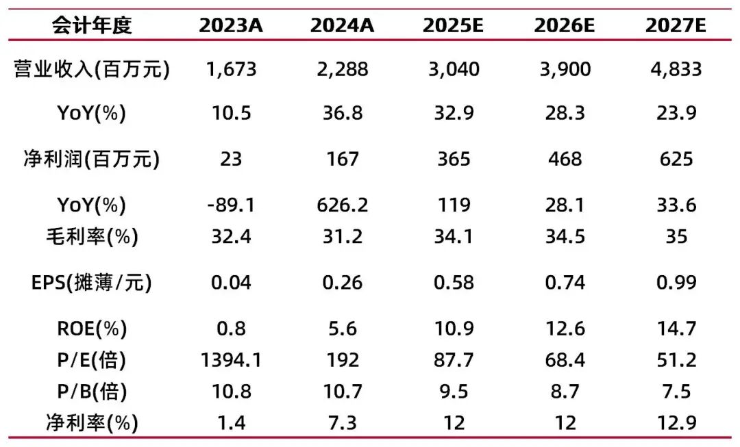 Shanxi Securities: Q1 2025 Report Review - Rapid Growth in Performance and Broad Demand for AI Edge Computing