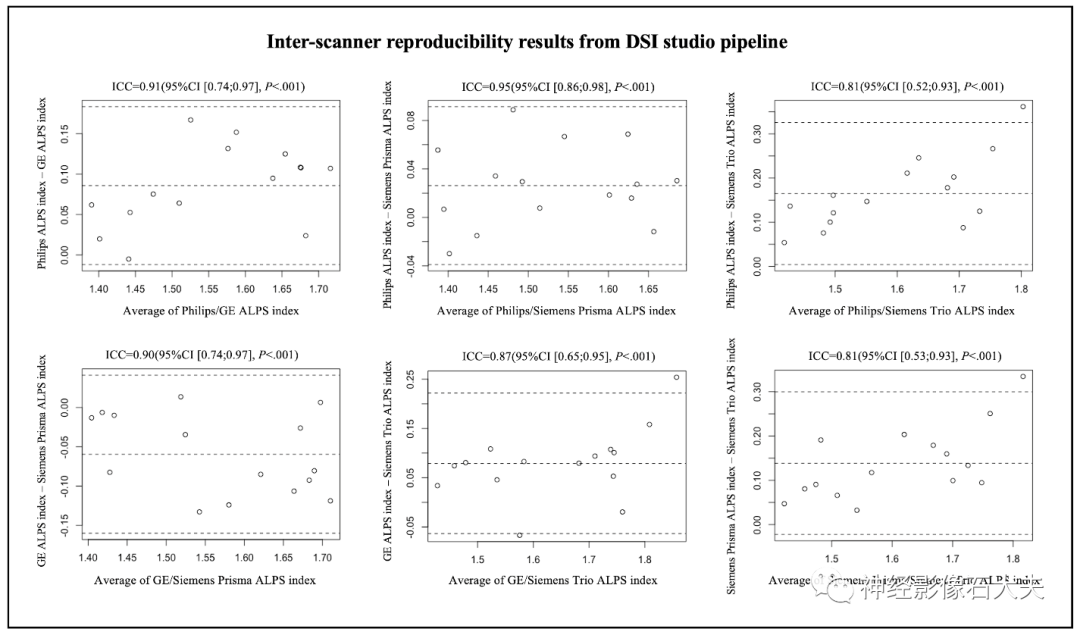 Evaluation of the Lymphatic System Function Using Diffusion Tensor Imaging Analysis Along the Perivascular Space (DTI-ALPS): A Cross-Vendor Test-Retest Validation