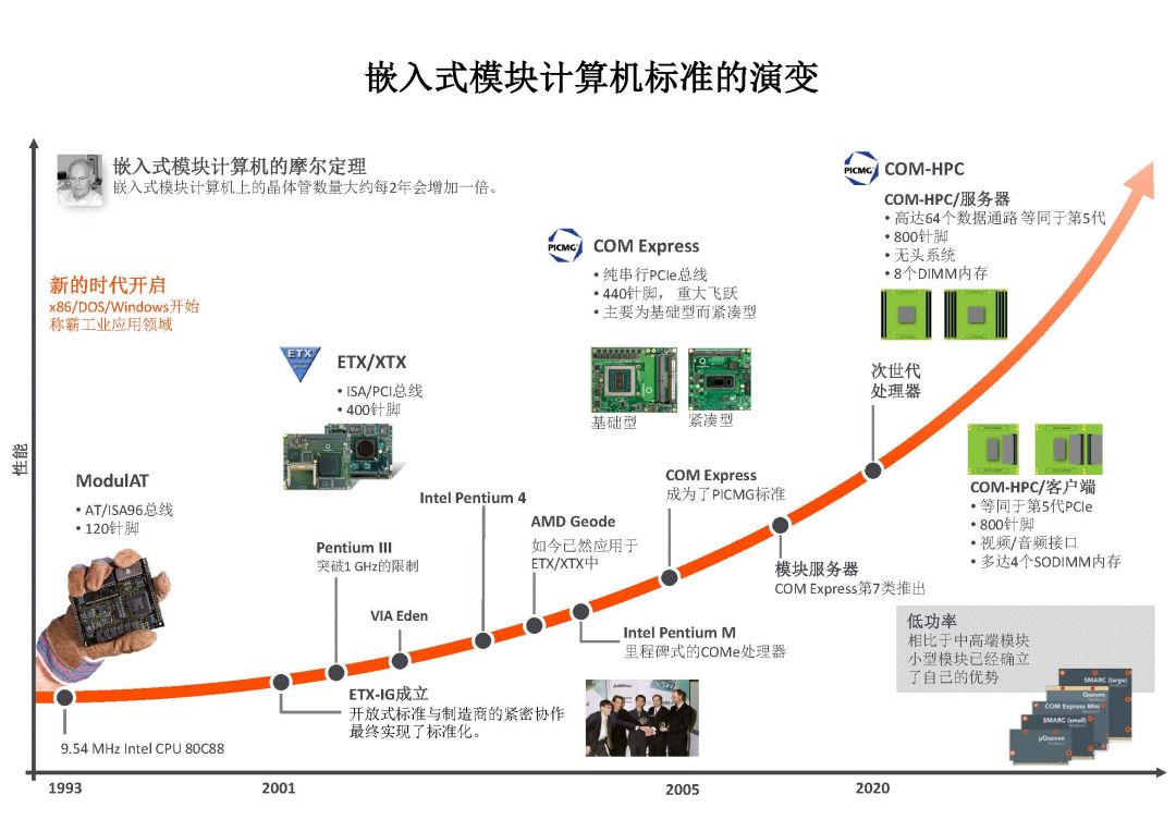 COM-HPC: The Third Generation of High-Performance Computer Modules