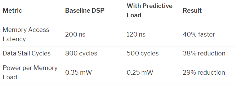 Addressing a Commonly Overlooked Bottleneck in Modern DSPs
