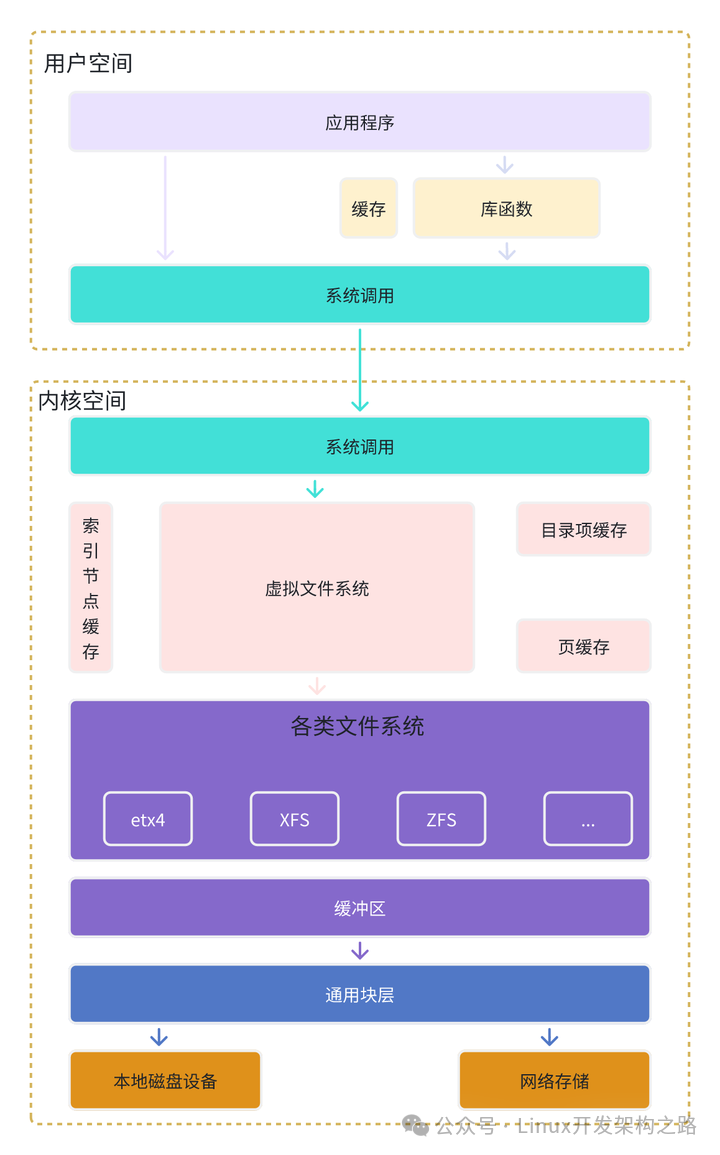 Linux I/O Performance Optimization