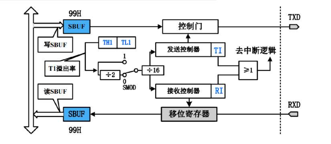 51 Microcontroller 8-Port Serial Communication