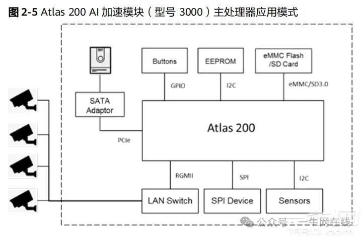 Huawei Atlas 200 AI Acceleration Module (8-Core Cortex-A55 Processor)