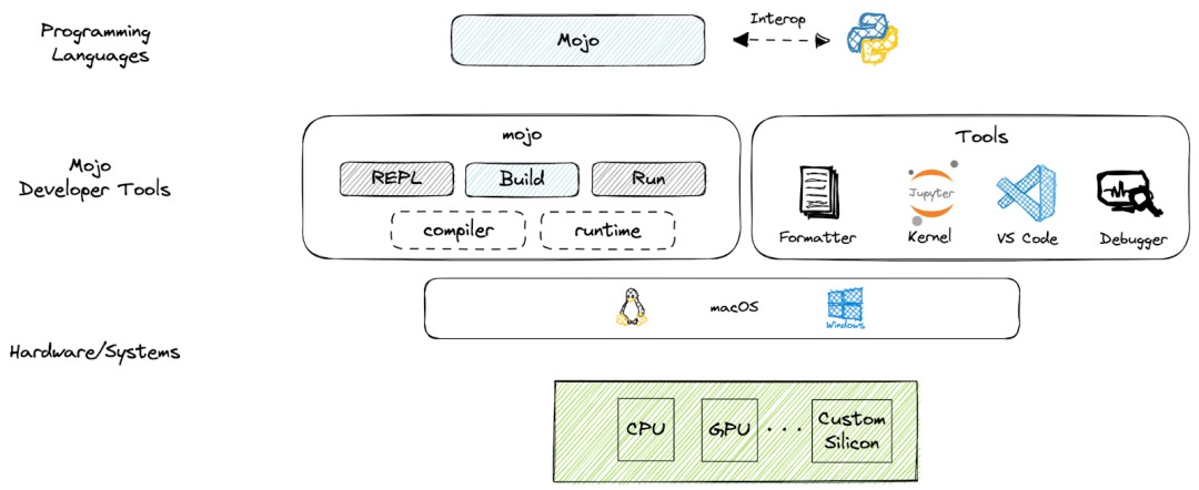 Mojo Officially Released: 68,000 Times Faster than Python! A Major Upgrade for the Python Ecosystem