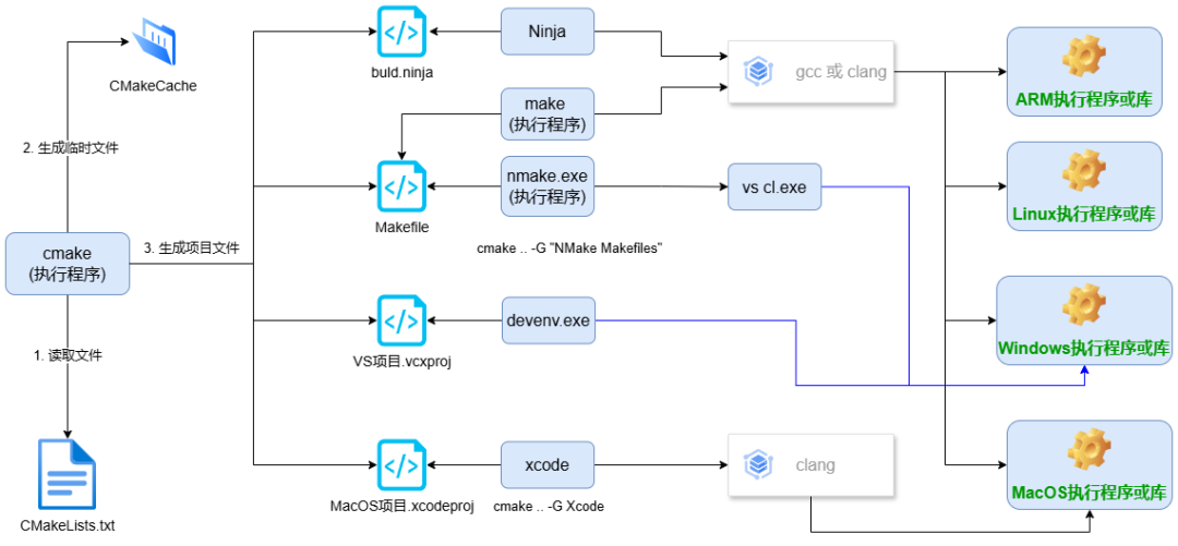 CMake Command Quick Reference: Comprehensive Overview of Common Commands