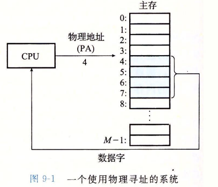 Day 3 - The Virtual Memory Mechanism of Linux