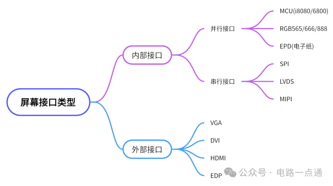 A Collection of Screen Interface Types (MCU, RGB, MIPI, LVDS, HDMI)
